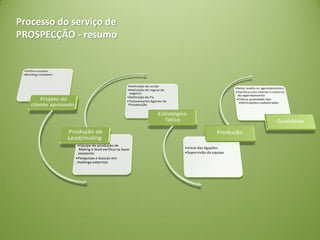 Processo do serviço de
PROSPECÇÃO - resumo
 