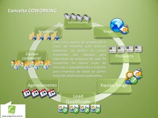 www.emgeonline.com.br
Conceito COWORKING
Uma única agente de prospecção é
capaz de trabalhar para diversas
empresas, na prática os custos
envolvidos são rateados pela
capacidade de empresas de cada PA
resultando no menor custo do
mercado e possibilitando o trabalho
para empresas de todos os portes
incluindo profissionais autônomos.
 
