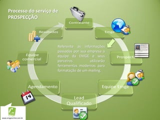 www.emgeonline.com.br
Referente as informações
passadas por sua empresa a
equipe da EMGE e seus
parceiros utilizarão
ferramentas modernas para
formatação de um mailing.
Processo do serviço de
PROSPECÇÃO
 