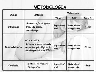 METODOLOGIA 4min Data show/ computador Expositiva/oral Síntese do trabalho Bibliografia Conclusão 20 min Data show/ computador Expositiva/ oral VIH e SIDA Estigma e descriminação Aspectos psicológicos do doente/grávida com VIH Desenvolvimento 4 min Data show/ computador Expositiva/ oral Apresentação do grupo Plano da sessão Metodologia  Introdução Duração MAE Técnica Metodologia Conteúdo Etapas 