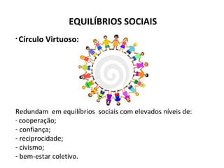 EQUILÍBRIOS SOCIAIS Círculo Virtuoso: Redundam  em equilíbrios  sociais com elevados níveis de: cooperação; confiança; reciprocidade; civismo; bem-estar coletivo. 