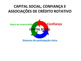 CAPITAL SOCIAL, CONFIANÇA E ASSOCIAÇÕES DE CRÉDITO ROTATIVO Regras de reciprocidade   Confiança  CAPITAL SOCIAL Sistemas de participação cívica 