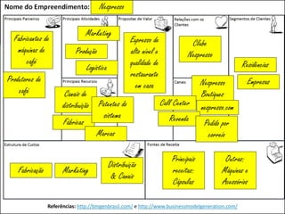 Referências: http://bmgenbrasil.com/ e http://www.businessmodelgeneration.com/
Nespresso
Expresso de
alto nível e
qualidade de
restaurante
em casa
Clube
Nespresso
Residências
Nespresso
Boutiques
nespresso.comCall Center
Revenda
Principais
receitas:
Cápsulas
Outras:
Máquinas e
Acessórios
Fabricação Marketing
Distribuição
& Canais
Marketing
Produção
Canais de
distribuição
Fábricas
Marcas
Patentes do
sistema
Fabricantes de
máquinas de
café
Produtores de
café
Logística
Empresas
Pedido por
correio
 