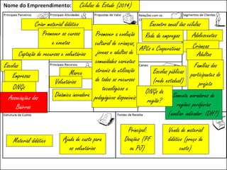 Células de Estudo (2014)
Promover a evolução
cultural de crianças,
jovens e adultos de
comunidades carentes
através da utilização
de todos os recursos
tecnológicos e
pedagógicos disponíveis
Adolescentes
Crianças
Adultos
Famílias dos
participantes do
projeto
Somente moradores de
regiões periférias
(avaliar indicador: IDH?)
Escolas públicas
(rede estadual)
ONGs da
região?
Rede de empregos
Encontro anual das células
APLs e Cooperativas
Principal:
Doações (PF
ou PJ)
Venda de material
didático (preço de
custo)
Material didático Ajuda de custo para
os voluntários
Criar material didático
Promover os cursos
e eventos
Captação de recursos e voluntários
Marca
Voluntários
Dinâmica inovadora
Escolas
Empresas
ONGs
Associações dos
Bairros
 