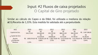 Input: #2 Fluxos de caixa projetados
O Capital de Giro projetado
Ano 2010 2011 2012 2013 2014 2015
Capital de Giro
R$
344.273,00
R$
656.902,00
R$
855.797,00
R$
886.511,00
R$
984.305,00
R$ 1.067.588,00
Δ Capital de Giro
R$
312.629,00
R$
198.895,00
R$
30.714,00
R$
97.794,00
R$
83.283,00
Receita R$ 3.800.974,00 R$ 4.546.811,00 R$ 5.380.728,00 R$ 6.232.919,00 R$ 7.351.456,00 R$ 8.897.849,00
ΔCG/Receita 6,88% 3,70% 0,49% 1,33% 0,94%
Mediana 1,33%
Similar ao cálculo do Capex e da D&A, foi utilizada a mediana da relação
ΔCG/Receita de 1,33%. Esta medida foi adotada até a perpetuidade.
 