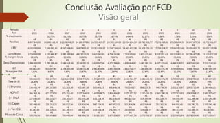 Conclusão Avaliação por FCD
Visão geral
Período 0 1 2 3 4 5 6 7 8 9 10 11
Ano 2015 2016 2017 2018 2019 2020 2021 2022 2023 2024 2025 2026
% crescimento 16,75% 16,75% 16,75% 16,75% 16,75% 14,46% 12,17% 9,88% 7,58% 5,29% 3,00%
Receitas
R$
8.897.849,00
R$
10.388.538,30
R$
12.128.968,25
R$
14.160.978,82
R$
16.533.419,57
R$
19.303.324,03
R$
22.094.804,59
R$
24.783.501,77
R$
27.231.289,81
R$
29.296.634,91
R$
30.847.079,58
R$
31.772.491,97
CMV
R$
6.183.289,00
R$
7.168.091,43
R$
8.247.698,41
R$
9.487.855,81
R$
10.912.056,92
R$
12.547.160,62
R$
14.361.622,98
R$
16.109.276,15
R$
17.700.338,37
R$
19.042.812,69
R$
20.050.601,73
R$
20.652.119,78
Lucro Bruto
R$
2.714.560,00
R$
3.220.446,87
R$
3.881.269,84
R$
4.673.123,01
R$
5.621.362,65
R$
6.756.163,41
R$
7.733.181,61
R$
8.674.225,62
R$
9.530.951,43
R$
10.253.822,22
R$
10.796.477,85
R$
11.120.372,19
% margem bruta 30,51% 31,00% 32,00% 33,00% 34,00% 35,00% 35,00% 35,00% 35,00% 35,00% 35,00% 35,00%
Desp Operacionais
R$
1.986.000,00
R$
2.299.399,44
R$
2.684.626,26
R$
3.134.391,55
R$
3.659.507,68
R$
4.272.598,43
R$
4.890.464,83
R$
5.485.581,16
R$
6.027.374,65
R$
6.484.518,21
R$
6.827.693,69
R$
7.032.524,50
EBIT
R$
500.862,00
R$
921.047,44
R$
1.196.643,58
R$
1.538.731,46
R$
1.961.854,98
R$
2.483.564,98
R$
2.842.716,77
R$
3.188.644,46
R$
3.503.576,78
R$
3.769.304,01
R$
3.968.784,16
R$
4.087.847,69
% margem Ebit 5,63% 8,87% 9,87% 10,87% 11,87% 12,87% 12,87% 12,87% 12,87% 12,87% 12,87% 12,87%
EBIT
R$
500.862,00
R$
921.047,44
R$
1.196.643,58
R$
1.538.731,46
R$
1.961.854,98
R$
2.483.564,98
R$
2.842.716,77
R$
3.188.644,46
R$
3.503.576,78
R$
3.769.304,01
R$
3.968.784,16
R$
4.087.847,69
Taxa de IR 26,85% 26,85% 26,85% 26,85% 26,85% 26,85% 26,85% 26,85% 26,85% 26,85% 26,85% 34%
(-) Imposto
R$
134.493,74
R$
247.323,85
R$
321.328,18
R$
413.187,18
R$
526.806,23
R$
666.898,18
R$
763.339,25
R$
856.229,33
R$
940.796,39
R$
1.012.150,67
R$
1.065.715,99
R$
1.389.868,21
NOPAT
R$
366.368,26
R$
673.723,59
R$
875.315,40
R$
1.125.544,28
R$
1.435.048,75
R$
1.816.666,81
R$
2.079.377,52
R$
2.332.415,13
R$
2.562.780,39
R$
2.757.153,33
R$
2.903.068,17
R$
2.697.979,47
(+) D&A
R$
227.698,00
R$
230.181,77
R$
258.308,87
R$
292.256,28
R$
333.228,39
R$
382.678,80
R$
445.827,10
R$
519.395,90
R$
605.104,76
R$
704.956,99
R$
821.286,48
R$
1.007.041,48
(-) Capex
R$
182.489,00
R$
220.251,23
R$
265.827,56
R$
320.834,94
R$
387.224,93
R$
467.352,92
R$
551.826,96
R$
651.569,68
R$
752.302,36
R$
848.935,60
R$
935.781,71
R$
1.007.041,48
(-) Var. CG
R$
83.283,00
R$
138.195,31
R$
161.347,67
R$
188.378,84
R$
219.938,64
R$
256.785,77
R$
293.919,91
R$
329.686,77
R$
362.248,89
R$
389.723,49
R$
410.348,55
R$
422.659,01
Fluxo de Caixa
R$
328.294,26
R$
545.458,82
R$
706.449,04
R$
908.586,78
R$
1.161.113,57
R$
1.475.206,92
R$
1.679.457,74
R$
1.870.554,57
R$
2.053.333,90
R$
2.223.451,24
R$
2.378.224,40
R$
2.275.320,47
 