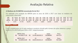 Avaliação Relativa
A Mediana do EV/EBITDA encontrada foi de 59,4
Foi realizada uma projeção do EBITDA para os anos de 2016 e 2017 com base na mediana do
crescimento observado:
Com a multiplicação do EV pela mediana e posterior divisão pelo número de ações obtemos o preço
de R$ 43,70 e R$ 56,98 para 2016 e 2017, respectivamente:
EBITDA 2016 EV Ações Preço
R$ 242.858.377,09 R$ 14.436.268.282,15 330386000 R$ 43,70
EBITDA 2017 EV Ações Preço
R$ 316.689.614,84 R$ 18.825.030.031,13 330386000 R$ 56,98
EBIT R$ 150,20 R$ 131,40 R$ 69,40 R$ 73,20 R$ 47,60 R$ 63,80 R$ 52,70 R$ 38,00 R$ 15,90
D&A R$ 68,30 R$ 79,70 R$ 73,50 R$ 30,20 R$ 33,30 R$ 17,80 R$ 10,90 R$ 10,00 R$ 5,80
EBITDA R$ 218,50 R$ 211,10 R$ 142,90 R$ 103,40 R$ 80,90 R$ 81,60 R$ 63,60 R$ 48,00 R$ 21,70
g 3,51% 47,73% 38,20% 27,81% -0,86% 28,30% 32,50% 121,20%
 