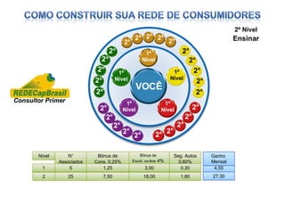 Bônus de Escrit. on-line  4% 2º Nível Nível N° Associados Bônus de Cons. 0,25% 1 5 1,25 3,00 2 25 7,50 18,00 4,55 27,30 Ganho  Mensal Ensinar Seg. Autos 0,60% 0,30 1,80 1º Nível 1º Nível 1º Nível 1º Nível 1º Nível VOCÊ 1º Nível 2° 2° 2° 2° 2° 2° 2° 2° 2° 2° 2° 2° 2° 2° 2° 2° 2° 2° 2° 2° 2° 2° 2° 2° 2° Consultor Primer 
