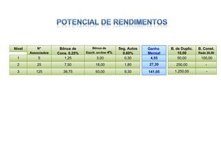 Bônus de Escrit. on-line  4% Seg. Autos 0,60% 0,30 Nível N° Associados B. Const. Rede 20,00 B. de Duplic. 10,00 Bônus de Cons. 0,25% 3 125 38,75 - 93,00 9,30 1.250,00 1 5 1,25 100,00 3,00 50,00 2 25 7,50 - 18,00 1,80 250,00 Ganho  Mensal 141,05 4,55 27,30 