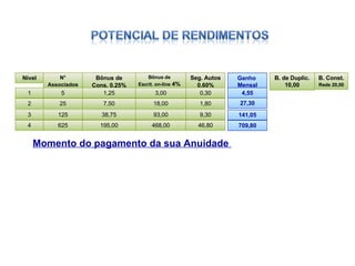 Bônus de Escrit. on-line  4% Seg. Autos 0,60% 0,30 Nível N° Associados B. Const. Rede 20,00 B. de Duplic. 10,00 Bônus de Cons. 0,25% 3 125 38,75 93,00 9,30 4 625 195,00 468,00 46,80 1 5 1,25 3,00 2 25 7,50 18,00 1,80 Ganho  Mensal 141,05 709,80 4,55 27,30 Momento do pagamento da sua Anuidade  