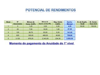 Bônus de Escrit. on-line  4% Seg. Autos 0,60% 0,30 Nível N° Associados B. Const. Rede 20,00 B. de Duplic. 10,00 Bônus de Cons. 0,25% 3 125 38,75 93,00 9,30 4 625 195,00 468,00 46,80 5 3.125 976,25 2.343,00 234,30 1 5 1,25 100,00 3,00 50,00 2 25 7,50 18,00 1,80 Ganho  Mensal 141,05 709,80 3.553,55 4,55 27,30 Momento do pagamento da Anuidade do 1° nível  