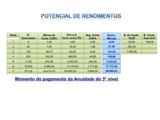 Bônus de Escrit. on-line  4% Seg. Autos 0,60% 0,30 Nível N° Associados B. Const. Rede 20,00 B. de Duplic. 10,00 Bônus de Cons. 0,25% 3 125 38,75 - 93,00 9,30 1.250,00 4 625 195,00 468,00 46,80 5 3.125 976,25 2.343,00 234,30 6 15.625 4.882,50 11.718,00 1.171,80 7 78.125 24.413,75 58.593,00 5.859,30 1 5 1,25 100,00 3,00 50,00 2 25 7,50 - 18,00 1,80 250,00 Ganho  Mensal 141,05 709,80 3.553,55 17.772,30 88.866,05 4,55 27,30 Momento do pagamento da Anuidade do 3° nível  