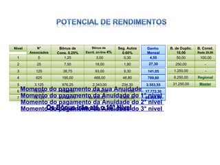 Bônus de Escrit. on-line  4% Seg. Autos 0,60% 0,30 Nível N° Associados B. Const. Rede 20,00 B. de Duplic. 10,00 Bônus de Cons. 0,25% 3 125 38,75 - 93,00 9,30 1.250,00 4 625 195,00 Regional 468,00 46,80 6.250,00 5 3.125 976,25 Master 2.343,00 234,30 31.250,00 6 15.625 4.882,50 11.718,00 1.171,80 7 78.125 24.413,75 58.593,00 5.859,30 1 5 1,25 100,00 3,00 50,00 2 25 7,50 - 18,00 1,80 250,00 Ganho  Mensal 141,05 709,80 3.553,55 17.772,30 88.866,05 4,55 27,30 Os Bônus irão até o 10° Nível Momento do pagamento da Anuidade do 3° nível  Momento do pagamento da Anuidade do 2° nível  Momento do pagamento da Anuidade do 1° nível  Momento do pagamento da sua Anuidade  