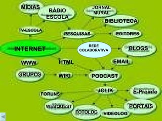 INTERNET TV-ESCOLA RÁDIO ESCOLA JORNAL MURAL BIBLIOTECA MÍDIAS BLOGS PESQUISAS PODCAST EMAIL GRUPOS FORUNS WEBQUEST WIKI E-Proinfo PORTAIS WWW FOTOLOG JCLIK VIDEOLOG HTML EDITORES REDE COLABORATIVA 