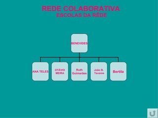 REDE COLABORATIVA ESCOLAS DA RÊDE BENEVIDES ANA TELES OTÁVIO MEIRA Ruth Guimarães João B. Tavares Bertila 