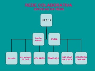 REDE COLABORATIVA ESCOLAS DA RÊDE URE 11 BUJARU STO. ANTONIO DO TAUÁ COLARES TOMÉ-AÇU SÃO JOAO DA PONTA SANTA IZABEL VIGIA CONCÓRDIA DO PARÁ 