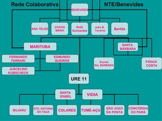 Rede Colaborativa NTE/Benevides BENEVIDES ANA TELES OTÁVIO MEIRA Ruth Guimarães João B. Tavares Bertila MARITUBA FERNANDO FERRARI EDMUNDO QUEIRÓS JUSCELINO KUBSCHECK SANTA  BÁRBARA Escola Sta. BÁRBARA PÁDUA  COSTA URE 11 BUJARU STO. ANTONIO DO TAUÁ COLARES TOMÉ-AÇU SÃO JOAO DA PONTA SANTA IZABEL VIGIA CONCÓRDIA DO PARÁ 