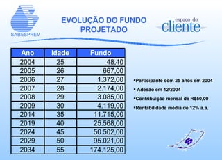 EVOLUÇÃO DO FUNDO PROJETADO Participante com 25 anos em 2004 Adesão em 12/2004  Contribuição mensal de R$50,00 Rentabilidade média de 12% a.a. 