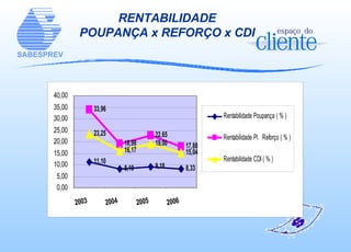 RENTABILIDADE POUPANÇA x REFORÇO x CDI 