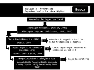 Capítulo 2 – Comunicação
                Organizacional e Sociedade Digital


                    Comunicação Organizacional


                  Abordagem funcional (Kunsch, 2009)
             Abordagem complexa (Baldissera, 2008, 2009)


Mídia tradicional e digital                   Comunicação Organizacional na
                                    1°
       NASSAR, 2008                           mídia tradicional e digital

    Mídia digital no contexto            2°
                                                Comunicação organizacional na
          organizacional                        ambiência da Web 2.0
    FELICE, 2008 e SAAD, 2009

         Blogs Corporativos – definições e tipos         3°   Blogs Corporativos
        Amaral (2009), Recuero (2009), Montardo
       (2009); Cipriani (2006); Terra (2008); Primo
                          (2008)
 