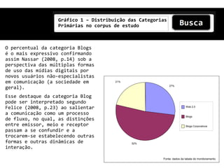 Gráfico 1 – Distribuição das Categorias
                   Primárias no corpus de estudo



O percentual da categoria Blogs
é o mais expressivo confirmando
assim Nassar (2008, p.14) sob a
perspectiva das múltiplas formas
de uso das mídias digitais por
novos usuários não-especialistas
em comunicação (a sociedade em         21%
                                                             27%
geral).
Esse destaque da categoria Blog
pode ser interpretado segundo
Felice (2008, p.23) ao salientar                                        Web 2.0

a comunicação como um processo
                                                                        Blogs
de fluxo, no qual, as distinções
entre emissor, meio e receptor                                          Blogs Corporativos
passam a se confundir e a
trocarem-se estabelecendo outras
formas e outras dinâmicas de                 52%
interação.

                                                        Fonte: dados da tabela do monitoramento
 