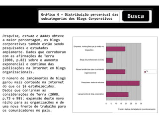Gráfico 4 – Distribuição percentual das
                   subcategorias dos Blogs Corporativos



Pesquisa, estudo e dados obteve
a maior percentagem, os blogs
corporativos também estão sendo
                                   Empresa, instituições que já estão na
pesquisados e estudados                         blogosfera
amplamente. Dados que corroboram
com as afirmações de Terra
(2008, p.82) sobre o aumento              Blogs de profissionais (CEOs)

exponencial e contínuo das
publicações na Internet em blogs     Novas tendências para o ambiente
organizacionais.                                organizacional
                                                                                                                     %



O número de lançamentos de blogs
gerou mais conteúdo na Internet             Pesquisas, dados e estudos

do que os já estabelecidos.
Dados que confirmam as
considerações de Terra (2008,           Lançamento de blog corporativo

p.73 e 98): expansão deste novo
nicho para as organizações e de                                            0   5   10    15    20   25   30   35
uma nova frente de trabalho para
                                                                                        Fonte: dados da tabela do monitoramento
os comunicadores no país.
 