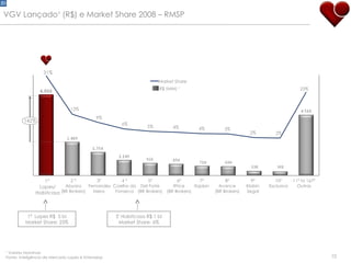 1ª  Lopes R$  5 bi Market Share: 25% 5 ª  Habitcasa R$ 1 bi Market Share: 6% 31% 3º Fernandes Mera 6% 1º  Lopes/ Habitcasa 4 º Coelho da Fonseca 5% 13% 5º Del Forte (BR Brokers) 4% 2 º Abyara (BR Brokers)  6º IPrice (BR Brokers) 4% 9% 7º Itaplan 2% 10º Exclusiva 3% 23% 11º to 167º Outras 9º Klabin Segal Market Share R$ (MM) ¹ 8º Avance (BR Brokers) 2% 142% 4.518 VGV Lançado¹ (R$) e Market Share 2008 – RMSP ¹  Valores Nominais Fonte: Inteligência de Mercado Lopes e Embraesp 