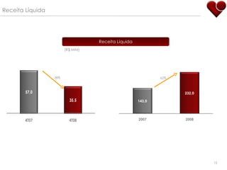 Receita Líquida Receita Líquida (R$ MM) -38% 62% 