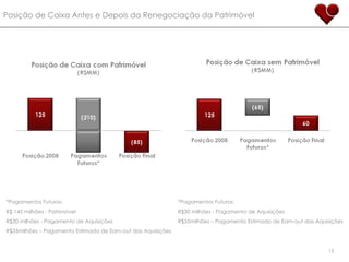 Posição de Caixa Antes e Depois da Renegociação da Patrimóvel *Pagamentos Futuros:  R$ 145 milhões - Patrimóvel R$30 milhões - Pagamento de Aquisições R$35milhões – Pagamento Estimado de Earn-out das Aquisições *Pagamentos Futuros:  R$30 milhões - Pagamento de Aquisições R$35milhões – Pagamento Estimado de Earn-out das Aquisições 