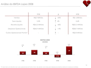 Análise do EBITDA Lopes 2008 42% 45% 31% -54% 26% *O valor não é um indicativo dos custos operacionais da Pronto!, isto é, não servem como base para despesas recorrentes, devido às mudanças contábeis. 3T08 ∆ 4T08 Vendas R$2,9 Bilhões -45% R$1,6 Bilhões Taxa Líquida 2,5% 4% 2,6% Receita Líquida R$65,3 Milhões -46% R$35,5 Milhões Despesas Operacionais R$44,9 Milhões -14% R$38,7 Milhões Custos Operacionais Pronto!* - - R$2,8 Milhões 