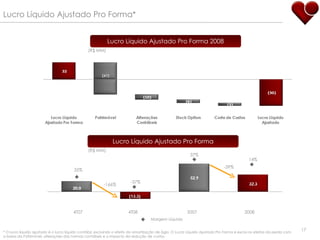 Lucro Líquido Ajustado Pro Forma* Lucro Líquido Ajustado Pro Forma (R$ MM) -166% 35% -37% Margem Líquida -39% 37% 14% 4T07 4T08 2007 2008 Lucro Líquido Ajustado Pro Forma 2008 (R$ MM) * O lucro líquido ajustado é o lucro líquido contábil, excluindo o efeito da amortização de ágio. O Lucro Líquido Ajustado Pro Forma e exclui os efeitos da perda com a baixa da Patrimóvel, alterações das normas contábeis e o impacto da redução de custos. 