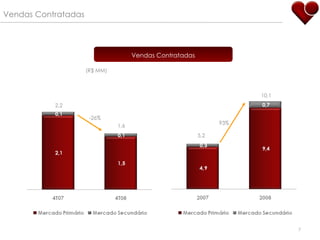Vendas Contratadas (R$ MM) Vendas Contratadas -26% 93% 1,6 2,2 5,2 10,1 