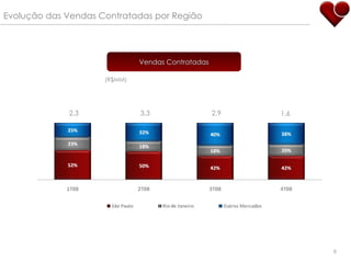 Evolução das Vendas Contratadas por Região 2,3 3,3 2,9 Vendas Contratadas 1,6 (R$MM) 