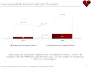 Posicionamento da Lopes no Segmento Econômico Com a expansão do segmento econômico no mercado de São Paulo, a iniciativa da Habitcasa foi fundamental para o crescimento no setor e a manutenção do market share de lançamentos da Lopes. Dados da Região Metropolitana de São Paulo – Fonte: EMBRAESP e dados gerenciais da Lopes. 193% 37% R$ 2,9 BI R$ 4,0 BI 
