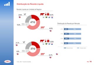 Distribuição da Receita Líquida

 Receita Líquida por Unidade de Negócio


     22,6%                                 22,5%




                                 4T10              Distribuição da Receita por Mercado
 10,0%

                                          44,9%         4T10   24%                 76%
                                              *


                                                        3T10   28%                 72%


                                                        2T10   29%                 71%

                                           25,8%
21,7%                                                   1T10   23%                 77%



                                 3T10
                                                                 Mercado Externo         Mercado Interno


 9,8%

                                          42,7%
                                              *



 Fonte: JBS / *incluindo Austrália                                                                         PÁG.   14
 
