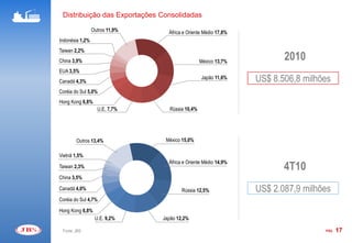 Distribuição das Exportações Consolidadas

                 Outros 11,9%     África e Oriente Médio 17,8%
Indonésia 1,2%
Taiwan 2,2%
China 3,9%                                       México 13,7%
                                                                        2010
EUA 3,5%
Canadá 4,3%
                                                 Japão 11,6%     US$ 8.506,8 milhões
Coréia do Sul 5,0%
Hong Kong 6,8%
                   U.E. 7,7%      Rússia 10,4%




        Outros 13,4%             México 15,0%

Vietnã 1,5%
                                  África e Oriente Médio 14,9%
Taiwan 2,3%                                                             4T10
China 3,5%

Canadá 4,0%                             Rússia 12,5%             US$ 2.087,9 milhões
Coréia do Sul 4,7%

Hong Kong 6,8%
                  U.E. 9,2%     Japão 12,2%

 Fonte: JBS                                                                       PÁG.   17
 