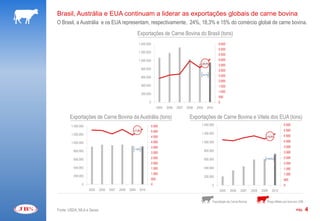 Brasil, Austrália e EUA continuam a liderar as exportações globais de carne bovina
O Brasil, a Austrália e os EUA representam, respectivamente, 24%, 18,3% e 15% do comércio global de carne bovina.
                                                       Exportações de Carne Bovina do Brasil (tons)
                                                       1.400.000                                                        5.500
                                                                                                                        5.000
                                                       1.200.000
                                                                                                                        4.500
                                                       1.000.000                                                        4.000
                                                                                                          +24,4%
                                                                                                                        3.500
                                                           800.000                                                      3.000
                                                                                                          +2,7%         2.500
                                                           600.000
                                                                                                                        2.000
                                                           400.000                                                      1.500
                                                                                                                        1.000
                                                           200.000
                                                                                                                        500
                                                                0                                                       0
                                                                           2005   2006   2007   2008   2009     2010


       Exportações de Carne Bovina da Austrália (tons)                                           Exportações de Carne Bovina e Vitela dos EUA (tons)
        1.400.000                                                    5.500                                1.400.000                                                   5.500
                                                  +11,8%             5.000                                                                                            5.000
        1.200.000                                                                                         1.200.000
                                                                     4.500                                                                                +10,9%      4.500

        1.000.000                                                    4.000                                1.000.000                                                   4.000
                                                                     3.500                                                                                            3.500
                                                   -1,9%
         800.000                                                                                              800.000                                                 3.000
                                                                     3.000

         600.000                                                     2.500                                    600.000                                     +19,5%      2.500
                                                                     2.000                                                                                            2.000
         400.000                                                     1.500                                    400.000                                                 1.500
                                                                     1.000                                                                                            1.000
         200.000                                                                                              200.000
                                                                     500                                                                                              500
               0                                                     0                                             0                                                  0
                    2005   2006   2007   2008   2009   2010                                                             2005    2006    2007    2008   2009   2010


                                                                                                                   Exportação de Carne Bovina             Preço Médio por tons em US$

Fonte: USDA, MLA e Secex                                                                                                                                                       PÁG.     4
 