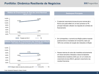 Efeitos do Crescimento da Taxa de Juros Nominal
(SELIC x TR)
Fonte: Santander Research e Banco Central
Portfólio: Dinâmica Resiliente de Negócios
10,75%
12,50%
0,69%
1,45%
0,00%
2,00%
4,00%
6,00%
8,00%
10,00%
12,00%
14,00%
2010 2011E
Projeção da SELIC TR
Efeitos Positivos do Crescimento dos Índices de Inflação
(TR x IPCA x Inflação da Cesta de Produtos BRPR)
0,69%
1,45%
5,90% 6,28%
7,77%
0,00%
2,00%
4,00%
6,00%
8,00%
10,00%
12,00%
2010 2011E
TRIPCA (CPI)Inflação média da cesta de produtos para 2011
 O potencial crescimento da taxa de juros nominal até o
final do ano pode refletir em um leve aumento na TR,
principal indexador utilizado nos reajustes de contratos de
financiamento
 Em contrapartida, o aumento da inflação poderia impactar
positivamente os resultados da Companhia, dado que
100% dos contratos de locação são indexados à inflação
 Nossas reservas de caixa são investidas exclusivamente
em títulos bancários indexados a taxas de depósitos
interbancários brasileiros (CDI) que, em um cenário de
crescimento da taxa SELIC, gerariam crescimento nas
receitas financeiras
10
Destaques Principais
 