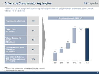 Propriedades Adquiridas
CAPEX Total
(R$ bilhões)
103
3,4
Volume Captado via
Equity
(R$ bilhões)
2,3
Drivers de Crescimento: Aquisições
Crescimento da ABL (‘000 m2) 2
Taxa Média de Retorno
(TIR) das Alienações dos
Imóveis (%)¹
28%
Notas:
1 O cálculo é bruto e considera todas alienações desde a criação da Companhia
2 Não considera projetos de greenfield
Desde 2007, a BR Properties adquiriu participações em 103 propriedades diferentes, com CAPEX
total de R$ 3,4 bilhões
12
Valor de Mercado Atual
do Portfólio
(R$ bilhões)
4,8
287
1.143
142
203
528
(16)
2007 2008 2009 2010 2011 Atual
 