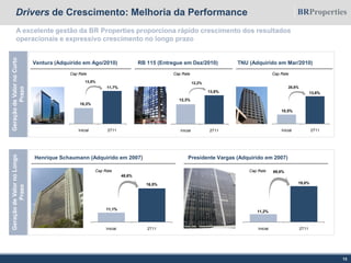 RB 115 (Entregue em Dez/2010)
Drivers de Crescimento: Melhoria da Performance
13
Henrique Schaumann (Adquirido em 2007) Presidente Vargas (Adquirido em 2007)
Cap Rate Cap Rate
GeraçãodeValornoCurto
Prazo
Cap Rate
28,8%
A excelente gestão da BR Properties proporciona rápido crescimento dos resultados
operacionais e expressivo crescimento no longo prazo
TNU (Adquirido em Mar/2010)
Cap Rate
12,2%
Ventura (Adquirido em Ago/2010)
Cap Rate
13,8%
GeraçãodeValornoLongo
Prazo
48,6%
69,6%
Inicial 2T11Inicial 2T11
10,3%
11,7%
12,3%
13,8%
10,5%
13,6%
Inicial 2T11
Inicial 2T11
11,1%
16,5%
Inicial 2T11
11,2%
19,0%
 