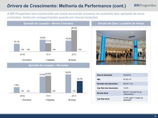 Drivers de Crescimento: Melhoria da Performance (cont.)
14
Spreads de Locação – Novos Contratos
A BR Properties tem construído um track record de sucesso no aumento dos spreads de seus
contratos, tanto em renegociações quanto em novas locações
Spreads de Locação – Revisões
Estudo de Caso: Locatário de Varejo
Data da Aquisição Dez/2010
ABL 97.431 m2
Receitas das Aquisições R$ 30,7 mm
Cap Rate das Aquisições 10,2%
Receita Atual
R$ 37,7 mm (22,7% de
crescimento)
Cap Rate Atual
12,2% (após 7 meses da
aquisição)
7,6%
21,5%
24,5%
n/a
22,6%
n/an/a n/a
15,7%
4T10 1T11 2T11
Escritório Galpões Varejo
10,1%
15,5% 14,3%
n/a
11,1%
28,3%
n/a n/a n/a
4T10 1T11 2T11
Escritório Galpões Varejo
 
