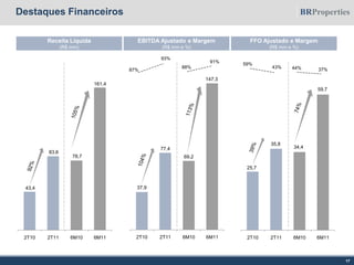 Destaques Financeiros
17
Receita Líquida
(R$ mm)
EBITDA Ajustado e Margem
(R$ mm e %)
FFO Ajustado e Margem
(R$ mm e %)
37,9
77,4
69,2
147,3
2T10 2T11 6M10 6M11
87%
93%
88%
91%
43,4
83,6
78,7
161,4
2T10 2T11 6M10 6M11
59%
43% 44% 37%
25,7
35,8
34,4
59,7
2T10 2T11 6M10 6M11
 