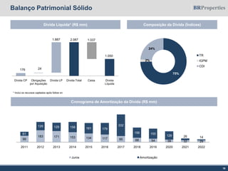 Balanço Patrimonial Sólido
Dívida Líquida* (R$ mm) Composição da Dívida (Índices)
Cronograma de Amortização da Dívida (R$ mm)
18
75%
2%
24%
TR
IGPM
CDI
2011 2012 2013 2014 2015 2016 2017 2018 2019 2020 2021 2022
99
183 171 153 134 117 95 68 54 39 32 29
61
129 129 158 161 179
332
156 155
128 26 14
Juros Amortização
176
2.087
1.050
24
1.887 1.037
Dívida CP Obrigações
por Aquisição
Dívida LP Dívida Total Caixa Dívida
Líquida
* Inclui os recursos captados após follow on
 