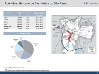 Apêndice: Mercado de Escritórios do São Paulo
Estoque Total
20
Fonte: CBRE 2T11 Market View Report
Nota:
1 Não existem prédios classe A na região. Faixa de preço pedida para os melhores prédios
Subregiões
Estoque
Total
Taxa de Vacância
Faixa de Preço Pedido
de Locação (Classe A)
(m²) (%) (R$/ m²/ mês)
Centro ¹ 362.400 2,1% R$ 15 - R$ 50*
Paulista 1.023.300 3,8% R$ 75 - R$ 125
Jardins 1.007.600 1,5% R$ 90 - R$ 170
Marginal 2.270.200 5,9% R$ 45 - R$ 130
Outros 1.321.600 4,1% R$ 50 - R$ 70
Mercado Geral 5.985.100 4,2% R$ 45 - R$ 170
Alphaville 472.200 20,3% R$ 30 - R$ 65
Marginal
35%
Outros
20%
Paulista
16%
Jardins
16%
Alphaville
7%
Centro
6%
 