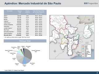 Apêndice: Mercado Industrial de São Paulo
22
Fonte: CBRE 2T11 Market View Report
Estoque Total
Subregiões Estoque
Total
Taxa de
Vacância
Faixa de Preço Pedido
de Locação (Classe A)
(m²) (%) (R$/ m²/ mês)
ABCD * 129.000 0,0% R$ 12 - R$ 18
Atibaia * 129.100 14,7% R$ 20 - R$ 23
Barueri 437.200 5,1% R$ 21 - R$ 27
Cajamar * 482.800 3,2% R$ 21 - R$ 24
Cotia/ Embu * 304.600 0,5% R$ 18 - R$ 22
Grande Campinas 1.464.900 6,7% R$ 16 - R$ 28
Guarulhos * 183.700 19,3% R$ 18 - R$ 24
Jundiaí/ Itupeva * 487.500 8,6% R$ 13 - R$ 19
São Paulo 560.800 1,9% R$ 21 - R$ 25
Sorocaba/ Alumínio * 107.200 5,5% R$ 16 - R$ 20
Vale do Paraíba * 241.800 16,8% R$ 14 - R$ 17
Mercado Geral 4.528.600 6,4% R$ 12 - R$ 28
* Oito regiões que faziam parte da região "São Paulo Outros"
Grande Campinas
32%
São Paulo
12%
Barueri
10%
Cajamar
11%
Jundiaí
11%
Cotia/ Embu
7%
Vale do Paraíba
5%
Guarulhos
4%
ABCD
3%
Atibaia
3%
Sorocaba
2%
 