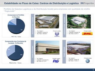10
DistributionPark-Louveira
 Tipo: Galpão A Principal Locatário
 Localização: Louveira/ SP
 ABL Próprio: 339.548 m2
DistributionPark-Araucária
GalpãoQueimados
GalpãoVinhedo
Composição do Portfólio
(% Receita)
Portfólio de Galpões Logísticos e de Distribuição locado para empresas com qualidade de crédito
“Triple AAA”
Estabilidade no Fluxo de Caixa: Centros de Distribuição e Logística
 Tipo: Galpão A Principal Locatário
 Localização: Araucária/ PR
 ABL Próprio: 42.697 m2
 Tipo: Galpão A Principal Locatário
 Localização: Queimados/ RJ
 ABL Próprio: 24.112 m2
 Tipo: Galpão A Principal Locatário
 Localização: Vinhedo/ SP
 ABL Próprio: 112.501 m2
Composição dos Contratos de
Locação (% Receita)
76%
9%
15%
SP RJ Outros
64%
36%
Build-to-Suit Típicos
 