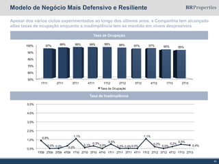 11
Modelo de Negócio Mais Defensivo e Resiliente
Apesar dos vários ciclos experimentados ao longo dos últimos anos, a Companhia tem alcançado
altas taxas de ocupação enquanto a inadimplência tem se mantido em níveis desprezíveis
Taxa de Ocupação
Taxa de Inadimplência
50%
60%
70%
80%
90%
100%
1T11 2T11 3T11 4T11 1T12 2T12 3T12 4T12 1T13 2T13
97% 99% 99% 99% 99% 98% 97% 97% 95% 95%
Taxa de Ocupação
0,9%
0,0% 0,0% 0,3%
1,1%
0,1%
0,3%
0,0%
0,5%
0,0% 0,0%0,0%
1,1%
0,2%
0,0%
0,2%
0,5%
0,4%
0,0%
1,0%
2,0%
3,0%
4,0%
5,0%
1T09 2T09 3T09 4T09 1T10 2T10 3T10 4T10 1T11 2T11 3T11 4T11 1T12 2T12 3T12 4T12 1T13 2T13
 