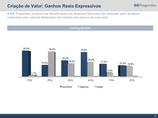 Criação de Valor: Ganhos Reais Expressivos
15
Leasing Spreads
A BR Properties continua se beneficiando da dinâmica favorável do mercado para atualizar
contratos com valores defasados em relação aos preços de mercado
1T12 2T12 3T12 4T12 1T13 2T13
35,5%
15,9%
22,3%
33,6%
17,3%
15,3%
1,7%
34,4%
18,0%
20,0%
5,4%
14,6%
Escritório Galpões Varejo
 