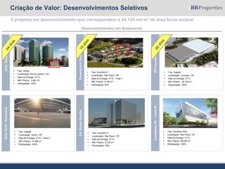 Criação de Valor: Desenvolvimentos Seletivos
17
6 projetos em desenvolvimento que correspondem a 84.134 mil m2 de área bruta locável
Desenvolvimentos em Andamento
CES:Varejo
 Tipo: Varejo
 Localização: Rio de Janeiro / RJ
 Data de Entrega: 3T13
 ABL Próprio : 2.881 m2
 Participação: 100%
 Tipo: Escritório A
 Localização: São Paulo / SP
 Data de Entrega: 3T13 – Fase 1
 ABL Próprio: 5.185 m2
 Participação: 50%
PanaméricaGreenPark
GaiaTerra-Araucária
 Tipo: Galpão
 Localização: Jarinú / SP
 Data de Entrega: 2T14 – Fase 2
 ABL Próprio: 14.388 m2
 Participação: 100%
 Tipo: Galpão
 Localização: Louveira / SP
 Data de Entrega: 3T13
 ABL Próprio : 30.122 m2
 Participação: 100%
DPLouveira7
 Tipo: Escritório A
 Localização: São Paulo / SP
 Data de Entrega: 3T14
 ABL Próprio: 2.019 m2
 Participação: 50%
Ed.SouzaAranha
ComplexoJK–TorreB
 Tipo: Escritório AAA
 Localização: São Paulo / SP
 Data de Entrega: 3T14
 ABL Próprio: 29.539 m2
 Participação: 100%
 