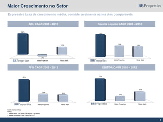 Média Properties Média Malls
72%
16%
31%
Média Properties Média Malls
82%
29%
26%
Maior Crescimento no Setor
Expressiva taxa de crescimento médio, consideravelmente acima dos comparáveis
ABL CAGR 2008 - 2012 Receita Líquida CAGR 2008 - 2012
FFO CAGR 2008 - 2012 EBITDA CAGR 2008 – 2012
4
Fonte: Companhias
Notas:
1 Média Malls : BR Malls, Multiplan e Iguatemi
2 Média Properties: São Carlos e CCP
Média Properties Média Malls
39%
-3%
14%
Média Properties Média Malls
60%
30%
28%
 
